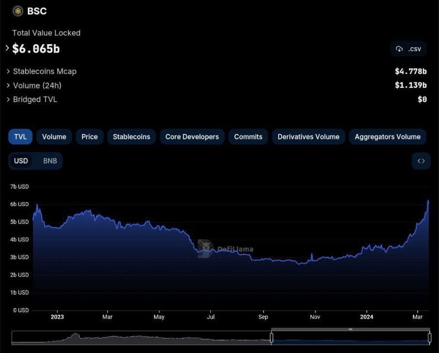 เผย 3 เหตุผลที่ BNB ของ Binance อาจขึ้นไปสู่ระดับสูงสุดใหม่ตลอดกาล