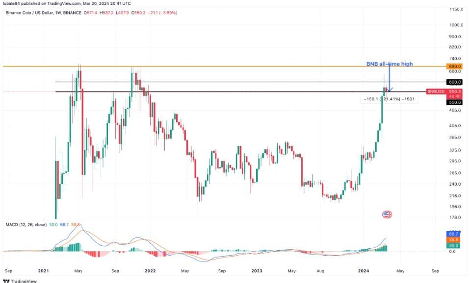 เผย 3 เหตุผลที่ BNB ของ Binance อาจขึ้นไปสู่ระดับสูงสุดใหม่ตลอดกาล