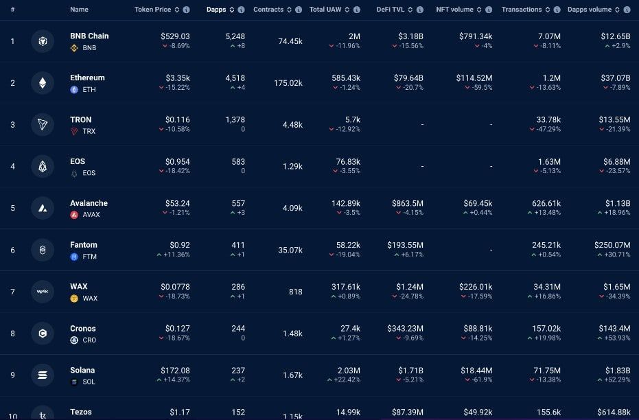 เผย 3 เหตุผลที่ BNB ของ Binance อาจขึ้นไปสู่ระดับสูงสุดใหม่ตลอดกาล