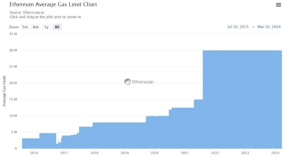 นักพัฒนาหลัก Ethereum เปิดตัว 'Pump The Gas' เพื่อเพิ่ม Gas Limit ของ Ethereum หวังช่วยลดค่าธรรมเนียม L1 ถึง 33%
