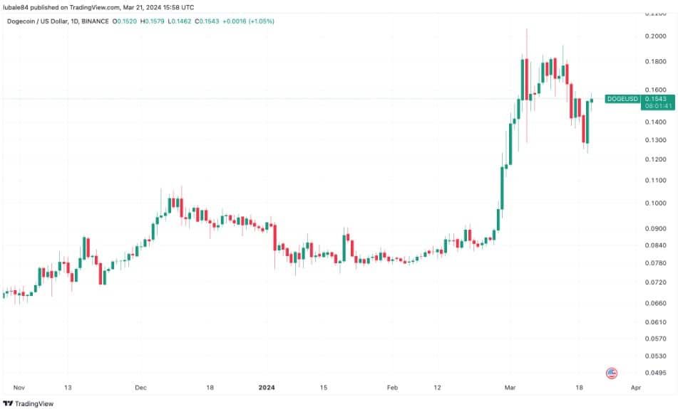 เก่งหลังเกม : เหตุใด ราคา Dogecoin ถึงพุ่งขึ้นในวันนี้ ?