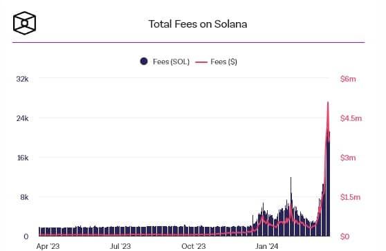 Solana ถูกยกให้เป็นบล็อกเชนที่ได้รับความนิยมมากที่สุดในปี 2024 ตามการวิจัยของ CoinGecko