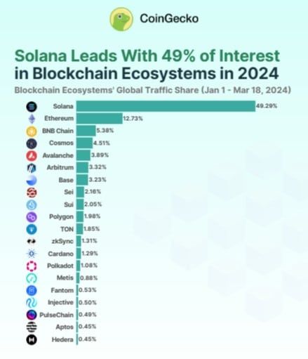 Solana ถูกยกให้เป็นบล็อกเชนที่ได้รับความนิยมมากที่สุดในปี 2024 ตามการวิจัยของ CoinGecko
