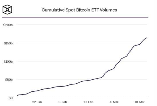 Bitcoin ETF เห็นการไหลออกสุทธิตลอดทั้งสัปดาห์  และไหลเข้าต่ำเป็นประวัติการณ์ใน IBIT ของ BlackRock และ FBTC ของ Fidelity