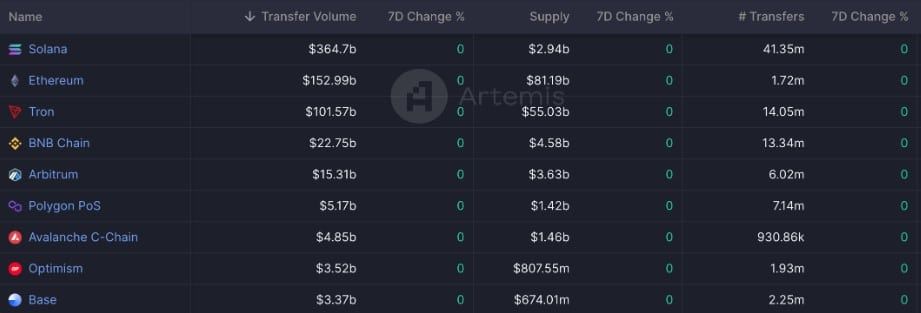 เครือข่าย Solana ขึ้นแท่นผู้นำในด้านปริมาณโวลลุ่มการโอน Stablecoin รายสัปดาห์