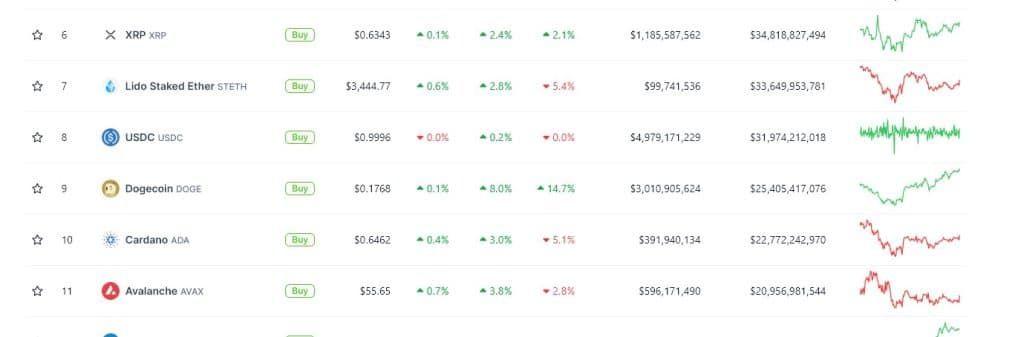 มูลค่าตลาด Dogecoin (DOGE) แซงหน้า Cardano (ADA) ได้อีกครั้ง