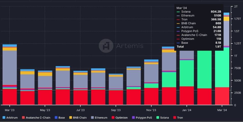 เครือข่าย Solana ขึ้นแท่นผู้นำในด้านปริมาณโวลลุ่มการโอน Stablecoin รายสัปดาห์