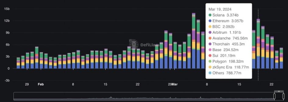 เครือข่าย Solana ขึ้นแท่นผู้นำในด้านปริมาณโวลลุ่มการโอน Stablecoin รายสัปดาห์