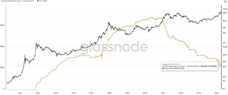 ราคา Bitcoin กลับมาสูงกว่า 70,000 ดอลลาร์ พร้อมกับอุปทาน BTC บน Coinbase แตะระดับต่ำสุดในรอบ 9 ปี