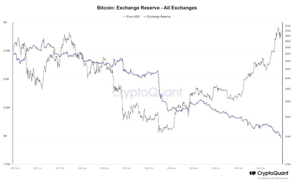 ราคา Bitcoin กลับมาสูงกว่า 70,000 ดอลลาร์ พร้อมกับอุปทาน BTC บน Coinbase แตะระดับต่ำสุดในรอบ 9 ปี