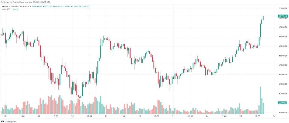 ราคา Bitcoin กลับมาสูงกว่า 70,000 ดอลลาร์ พร้อมกับอุปทาน BTC บน Coinbase แตะระดับต่ำสุดในรอบ 9 ปี
