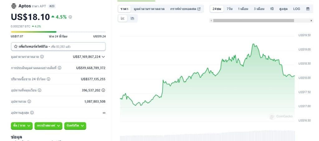 APT โทเค็นของ Aptos แตะระดับสูงสุดตลอดกาลใหม่ที่ 19.92 ดอลลาร์