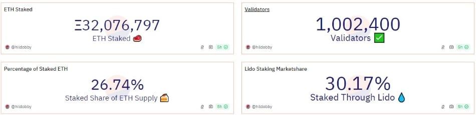 Validator บนเครือข่าย Ethereum ทะลุ 1 ล้านรายแล้ว แต่ด้านชุมชนมองว่ามัน 'มากเกินไป'