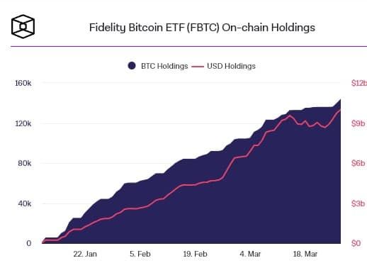 Spot Bitcoin ETF ของ BlackRock มีสินทรัพย์ภายใต้การบริหารทะลุ 250,000 BTC หลังจากเปิดซื้อขายเพียง 11 สัปดาห์