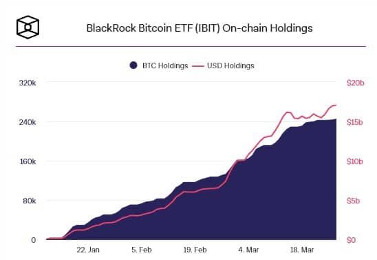 Spot Bitcoin ETF ของ BlackRock มีสินทรัพย์ภายใต้การบริหารทะลุ 250,000 BTC หลังจากเปิดซื้อขายเพียง 11 สัปดาห์