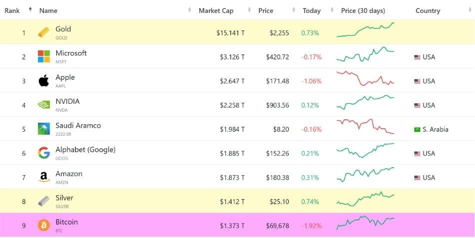หาก Bitcoin ยังมีอัตราการเติบโตเช่นเดียวกับปี 2023–2024 ก็อาจแซงหน้า Microsoft ได้ภายในหนึ่งปี