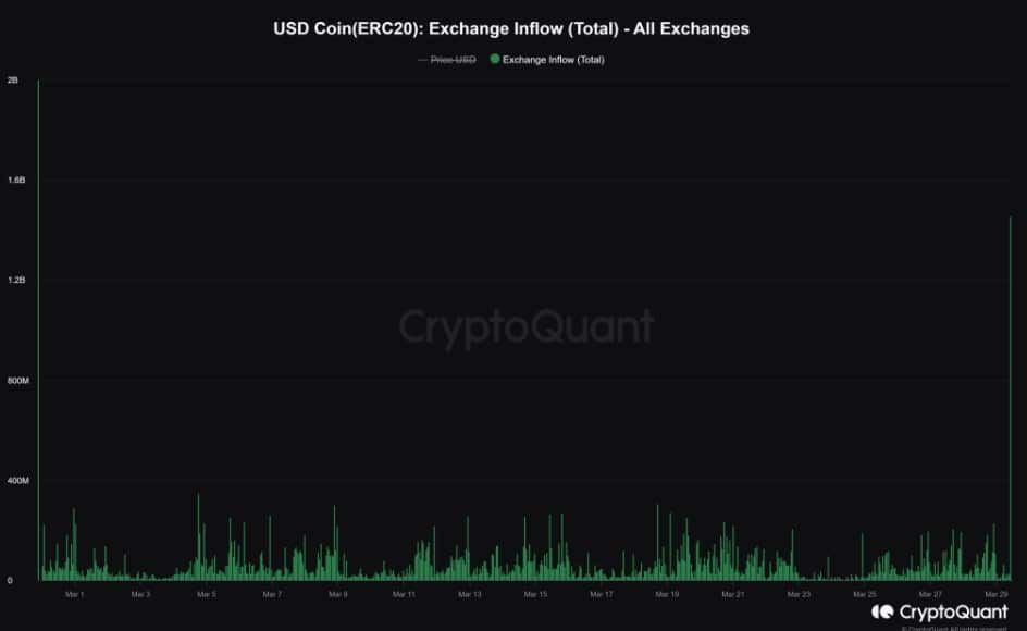 ยอดคงเหลือ Bitcoin บนเว็บเทรด ลดลงไปมากกว่า 136,000 BTC ในปี 2024