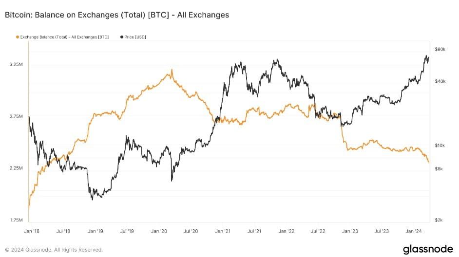 ยอดคงเหลือ Bitcoin บนเว็บเทรด ลดลงไปมากกว่า 136,000 BTC ในปี 2024