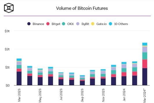 Open Interest ของ Bitcoin Futures แตะระดับสูงสุดใหม่อีกครั้ง