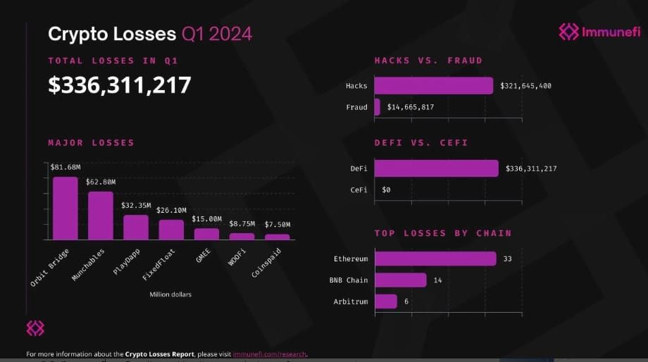 ความสูญเสียจากการแฮ็ก Crypto ลดลง 23% ในไตรมาสที่ 1 2024 เมื่อเทียบกับ 2023 — Immunefi รายงาน
