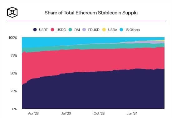 MakerDAO เสนอให้จัดสรร DAI มูลค่า 600 ล้านดอลลาร์ ให้กับ USDe และ sUSDe
