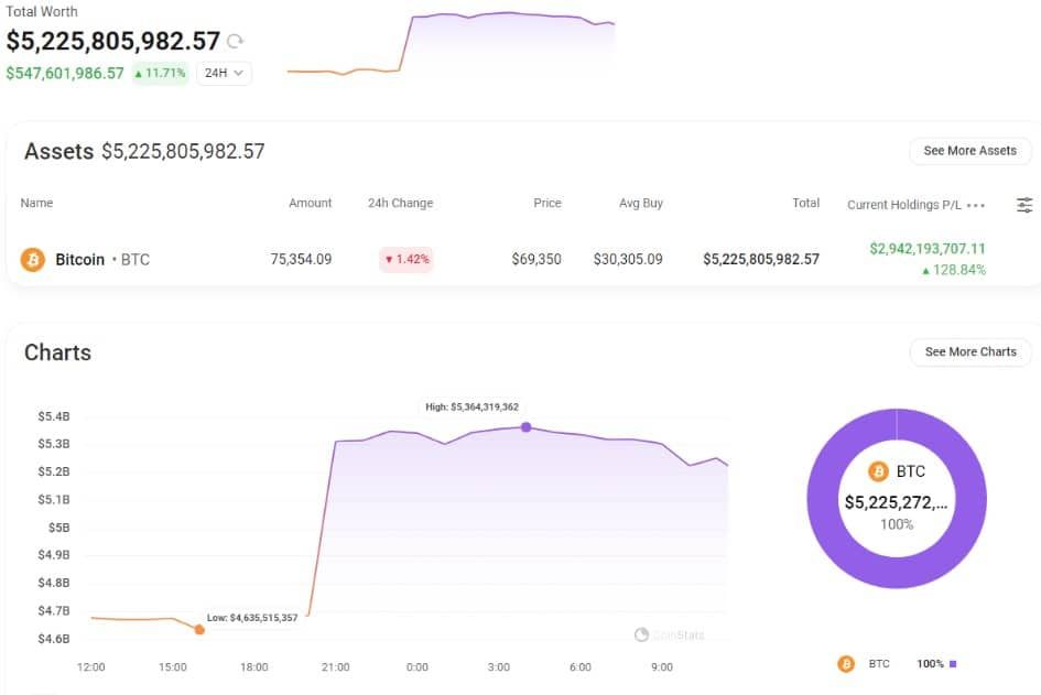 Tether เพิ่มทุนสำรอง Bitcoin ด้วยการซื้อ 8,888  BTC และกลายเป็นผู้ถือ BTC รายใหญ่อันดับที่ 7