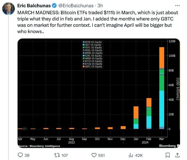 Spot Bitcoin ETF มีโวลลุ่มเพิ่ม 3 เท่าในเดือนมีนาคม ตอกย้ำความสนใจของนักลงทุนที่เพิ่มขึ้นอย่างมาก