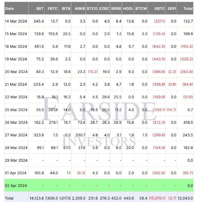 Spot Bitcoin ETF มีโวลลุ่มเพิ่ม 3 เท่าในเดือนมีนาคม ตอกย้ำความสนใจของนักลงทุนที่เพิ่มขึ้นอย่างมาก