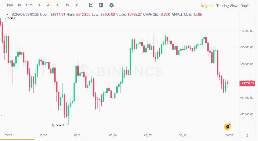 เก่งหลังเกม : เหตุใด ราคา Bitcoin ถึงลดลงต่ำสุดถึง 64,550 ดอลล่าร์ ?