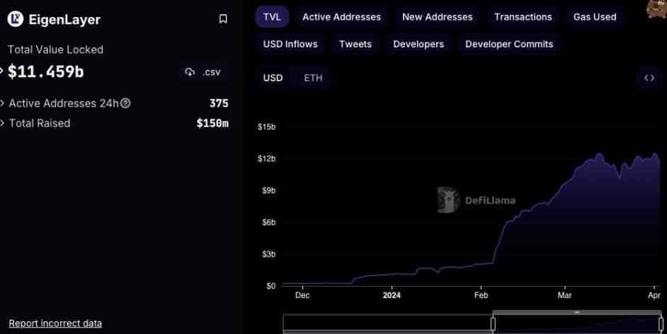 "Ethereum Restaking อาจทำให้เกิดความเสี่ยงใหม่ ๆ ที่ซ่อนอยู่ด้วยเช่นกัน" นักวิเคราะห์ของ Coinbase กล่าว