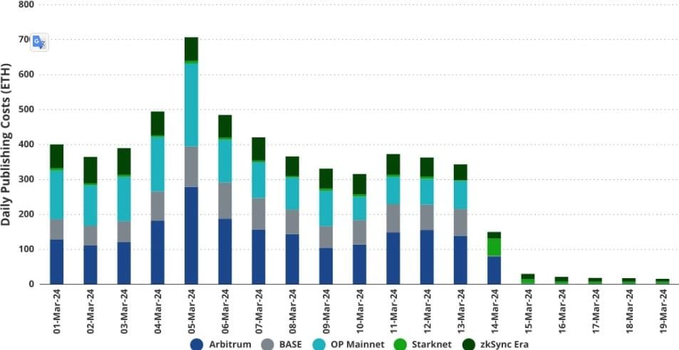 Ethereum เลเยอร์ 2 จะมีมูลค่าตลาดถึง 1 ล้านล้านดอลลาร์ ภายในปี 2030 : Van Eck คาดการณ์