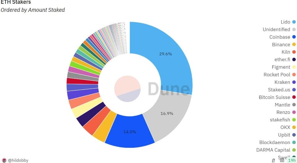 ส่วนแบ่งตลาด Lido ลดลงเหลือ 29.57% จาก 32% ในเดือนธันวาคม 2023 หลังมีคู่แข่งเข้ามาเพิ่มมากขึ้น