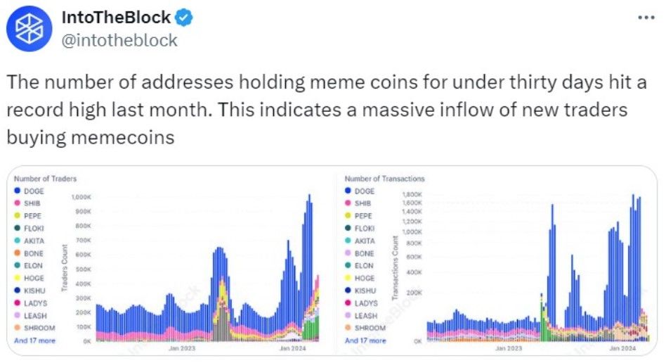 จำนวนนักเทรด Memecoin หน้าใหม่ พุ่งทำสถิติสูงสุด — IntoTheBlock รายงาน