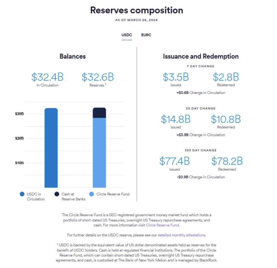 Ripple เปิดตัวเหรียญ Stablecoin ดอลลาร์สหรัฐ หวังแข่งขันกับ USDT และ USDC