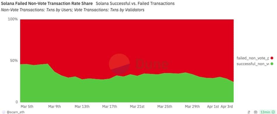 ธุรกรรมกว่า 75% ใน Solana "ล้มเหลว" อีกฝั่งโต้มันเป็น "สแปมบอท"