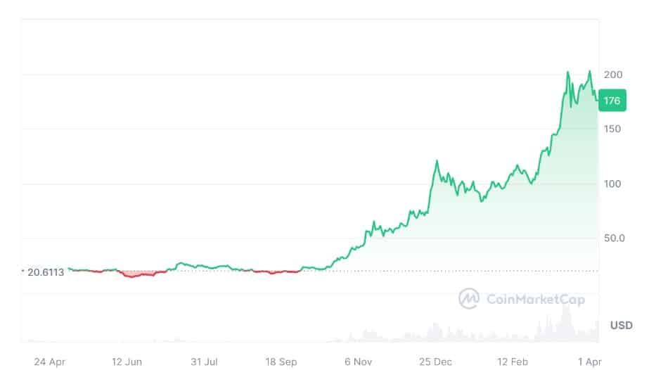 Galaxy , Pantera , Neptune Digital Asset เป็นผู้ซื้อ SOL จาก FTX พร้อมส่วนลด 63% มูลค่าเกือบ 2 พันล้านดอลลาร์