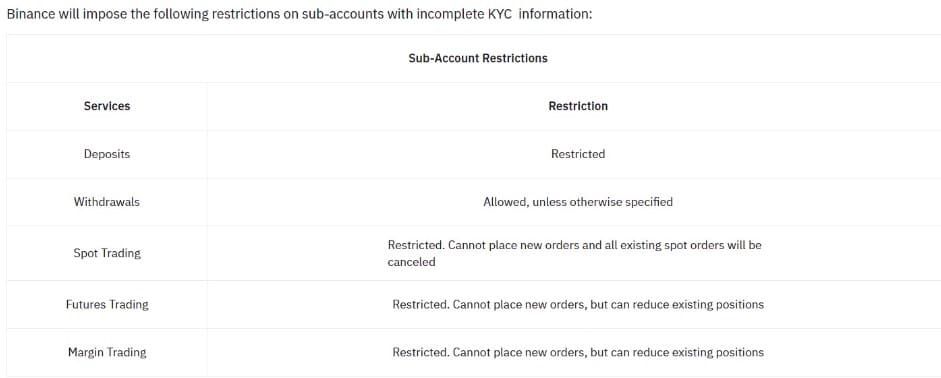 Binance ประกาศจะเริ่มจำกัดการใช้บัญชีย่อยที่ไม่ได้ KYC ภายในวันที่ 20 พฤษภาคม
