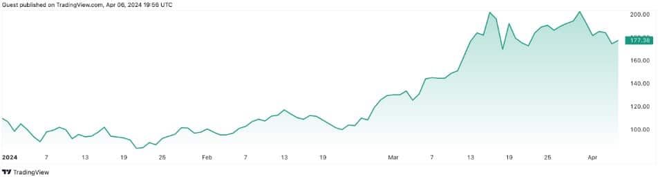 กองทุน Crypto ของ Pantera Capital ให้ผลตอบแทน 66% ในไตรมาสแรกของปี 2024