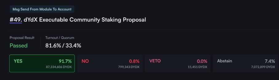 ชุมชน dydX อนุมัติการ Stake 20 ล้านโทเค็น เพื่อเสริมความปลอดภัย เนื่องจากกิจกรรมการซื้อขายที่เพิ่มขึ้นอย่างรวดเร็ว