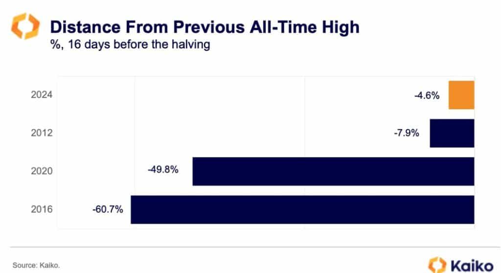 Bitcoin Halving ครั้งต่อไป เหลืออีกเพียง 2 สัปดาห์เท่านั้น