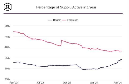 ผู้ถือ Ethereum ระยะยาวตั้งแต่ 1 ปี, 3 ปี และ 5 ปี เริ่มมีการเคลื่อนไหวอยู่ในระดับต่ำสุด
