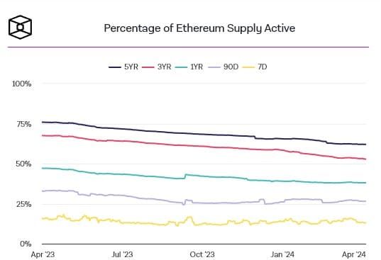 ผู้ถือ Ethereum ระยะยาวตั้งแต่ 1 ปี, 3 ปี และ 5 ปี เริ่มมีการเคลื่อนไหวอยู่ในระดับต่ำสุด