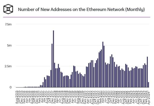 ผู้ถือ Ethereum ระยะยาวตั้งแต่ 1 ปี, 3 ปี และ 5 ปี เริ่มมีการเคลื่อนไหวอยู่ในระดับต่ำสุด