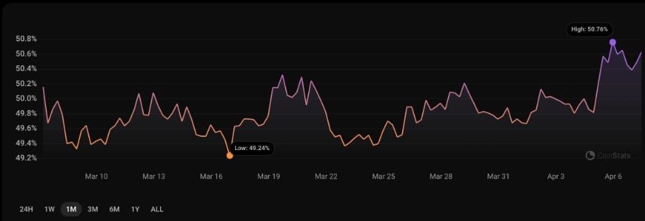 Coinbase เผยว่า Bitcoin Halving จะต้องเผชิญกับ 'ช่วงเวลาที่อ่อนแอที่สุดของปี'