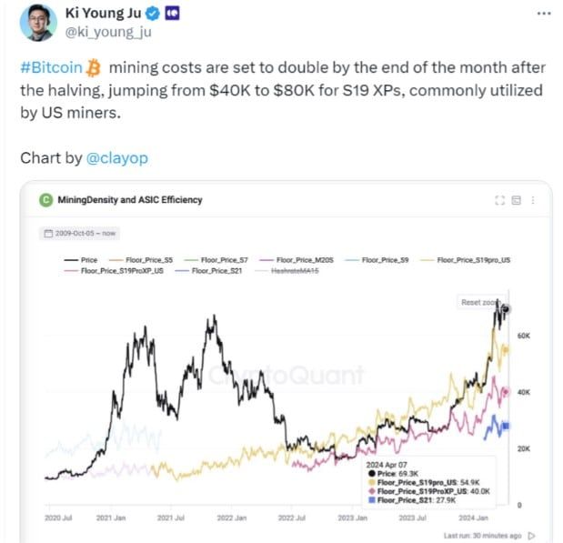 Bitcoin จำเป็นต้องสูงกว่า 80,000 ดอลล่าร์ (2.9 ล้านบาท) เพื่อรักษาผลกำไรจากการขุด หลังการ Halving