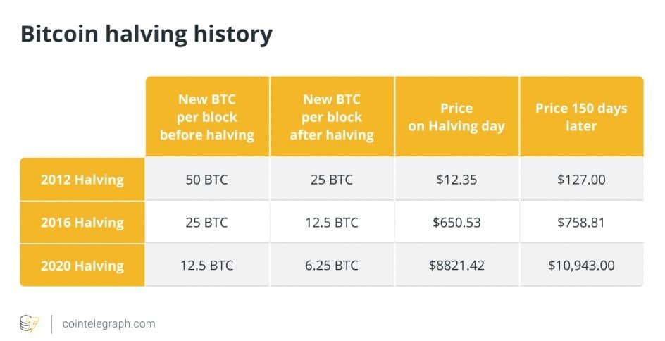 Bitcoin จำเป็นต้องสูงกว่า 80,000 ดอลล่าร์ (2.9 ล้านบาท) เพื่อรักษาผลกำไรจากการขุด หลังการ Halving