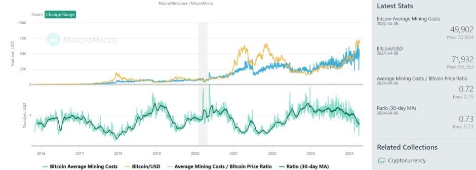 Bitcoin จำเป็นต้องสูงกว่า 80,000 ดอลล่าร์ (2.9 ล้านบาท) เพื่อรักษาผลกำไรจากการขุด หลังการ Halving