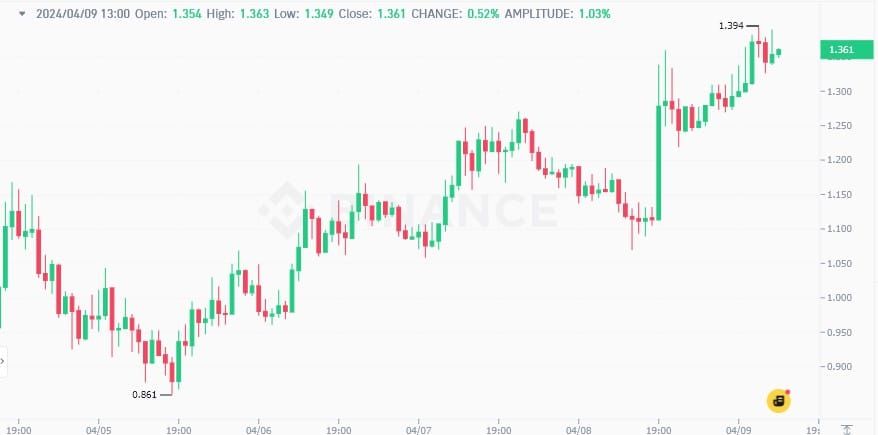 ENA ของ Ethena Labs เพิ่มขึ้น 15% หลังมีการเพิ่มรางวัล Staking