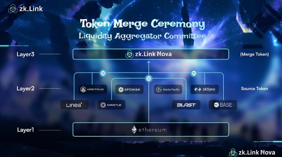 zkLink Nova รวม Liquidity On-Chain เข้ากับ Token Merge Event
