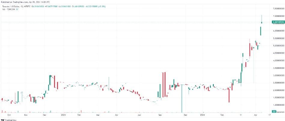 Toncoin (TON) พลิกแซง ADA ขึ้นเป็นสกุลเงินดิจิทัลที่ใหญ่เป็นอันดับ 9 ตามมูลค่าตลาด